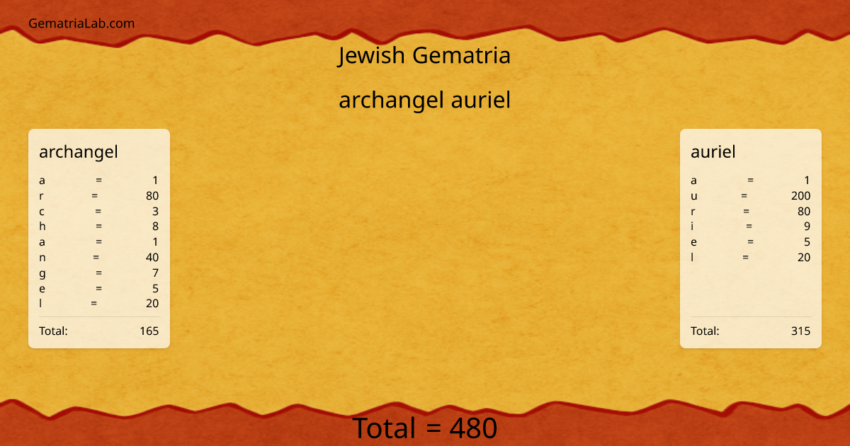archangel auriel in jewish Gematria